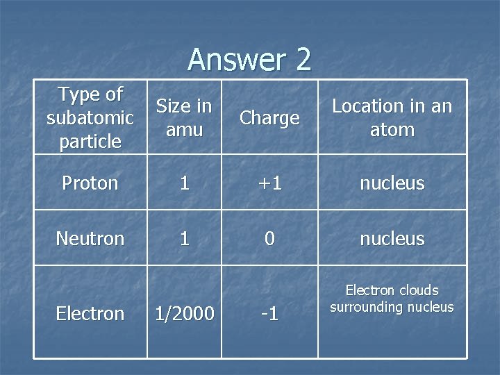 Answer 2 Type of Size in subatomic amu particle Charge Location in an atom