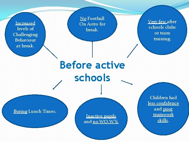 Increased levels of Challenging Behaviour at break. No Football On Astro for break. Very