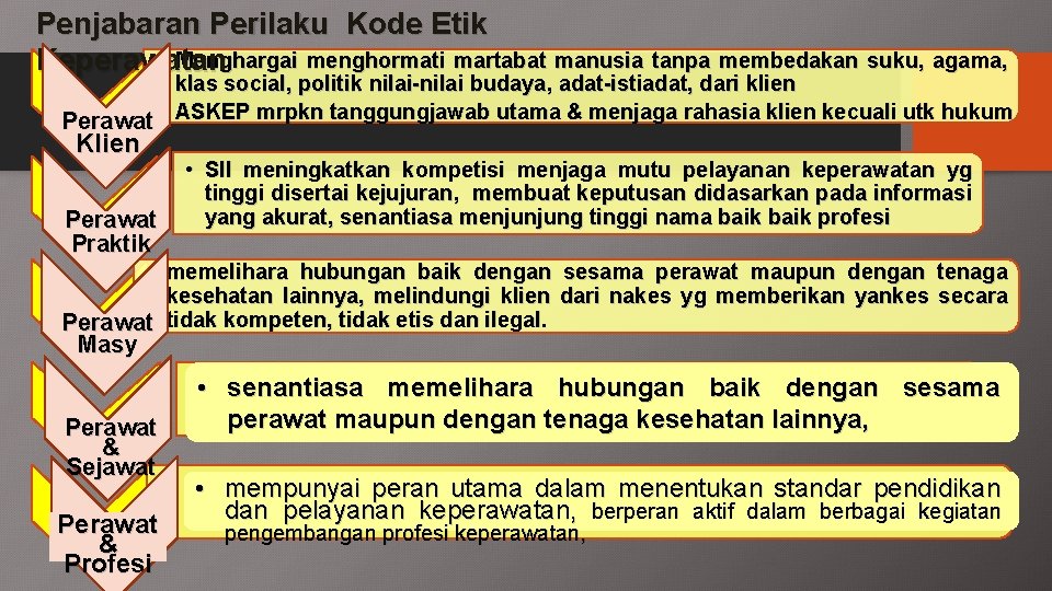 Penjabaran Perilaku Kode Etik • Menghargai menghormati martabat manusia tanpa membedakan suku, agama, Keperawatan