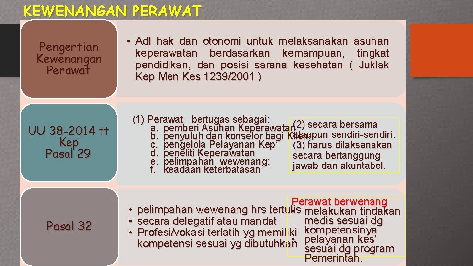 KEWENANGAN PERAWAT Pengertian Kewenangan Perawat • Adl hak dan otonomi untuk melaksanakan asuhan keperawatan