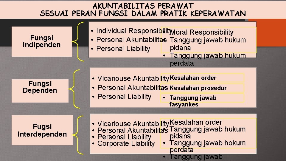 AKUNTABILITAS PERAWAT SESUAI PERAN FUNGSI DALAM PRATIK KEPERAWATAN Fungsi Indipenden • • • Individual