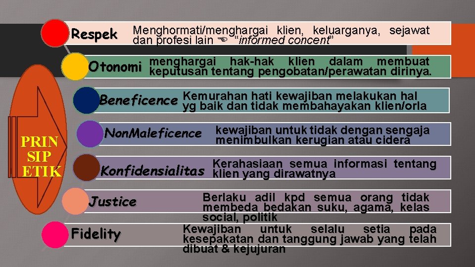 Respek Menghormati/menghargai klien, keluarganya, sejawat dan profesi lain “informed concent” hak-hak klien dalam membuat