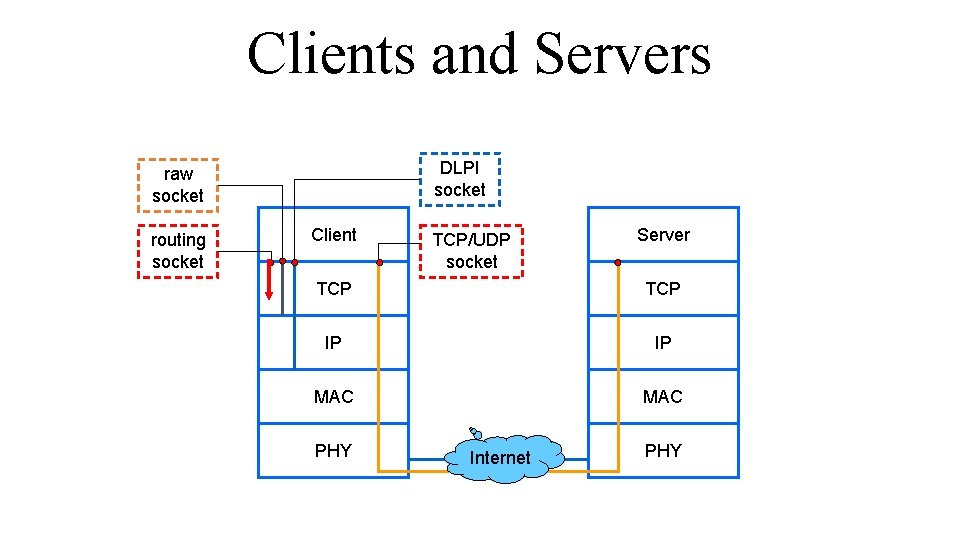 Clients and Servers DLPI socket raw socket routing socket Client TCP/UDP socket Server TCP