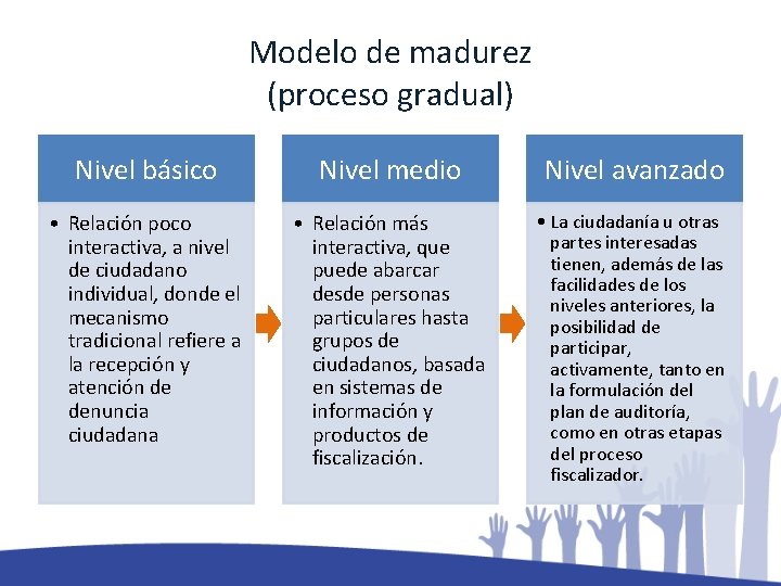 Modelo de madurez (proceso gradual) Nivel básico Nivel medio Nivel avanzado • Relación poco