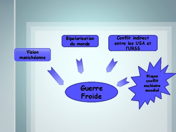 Bipolarisation du monde Vision manichéenne Guerre Froide Conflit indirect entre les USA et l’URSS