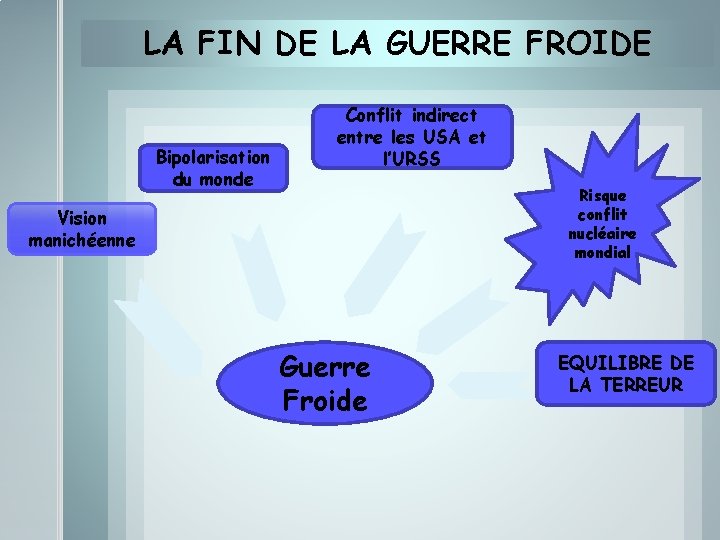 LA FIN DE LA GUERRE FROIDE Bipolarisation du monde Conflit indirect entre les USA