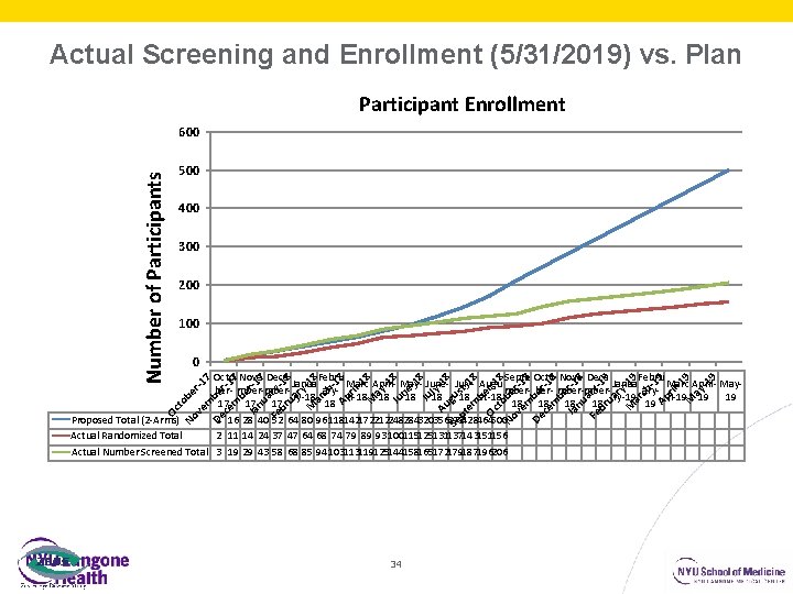 Actual Screening and Enrollment (5/31/2019) vs. Plan Participant Enrollment Number of Participants 600 500