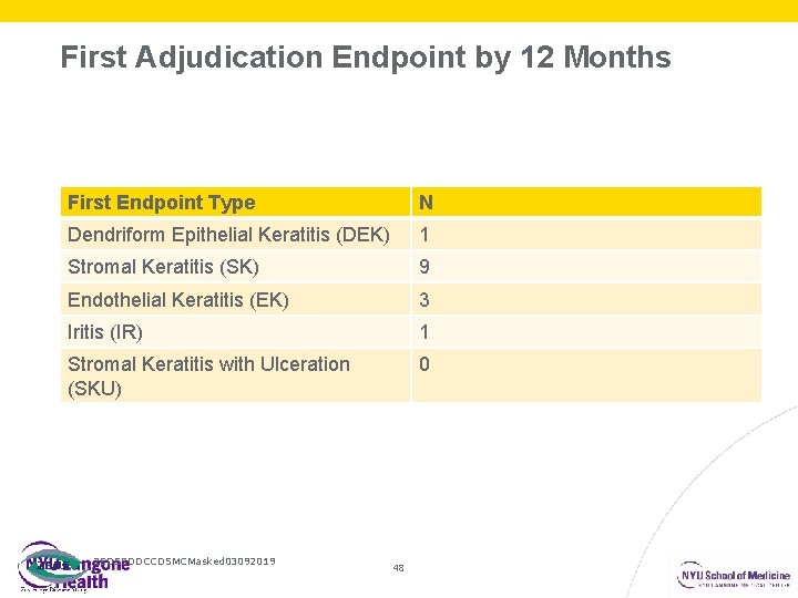 First Adjudication Endpoint by 12 Months First Endpoint Type N Dendriform Epithelial Keratitis (DEK)