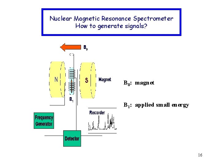 Nuclear Magnetic Resonance Spectrometer How to generate signals? B 0: magnet B 1: applied