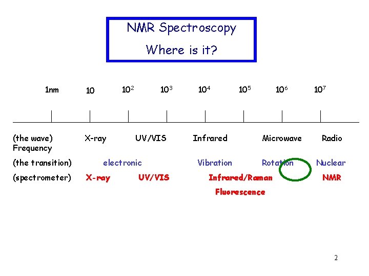 NMR Spectroscopy Where is it? 1 nm (the wave) Frequency (the transition) (spectrometer) 102