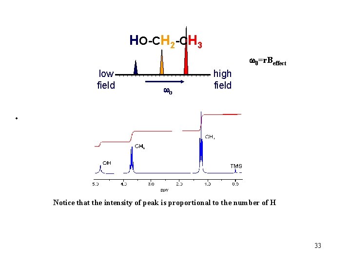 HO-CH 2 -CH 3 w 0=r. Beffect low field wo high field • Notice