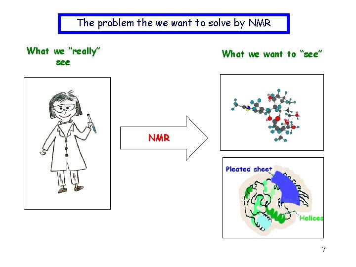 The problem the we want to solve by NMR What we “really” see What