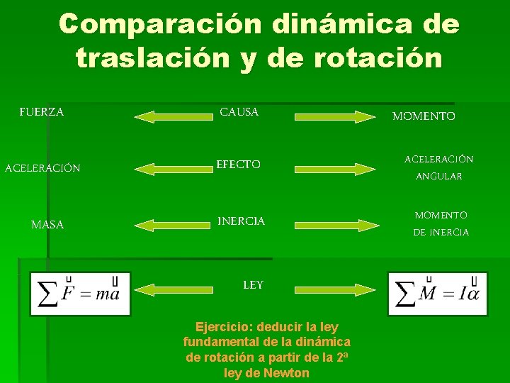 Comparación dinámica de traslación y de rotación FUERZA CAUSA ACELERACIÓN EFECTO ACELERACIÓN ANGULAR MASA