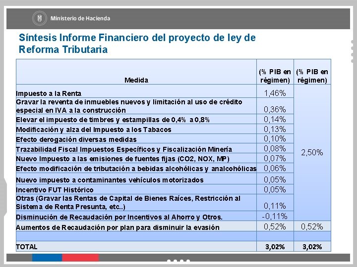 Síntesis Informe Financiero del proyecto de ley de Reforma Tributaria Medida Impuesto a la