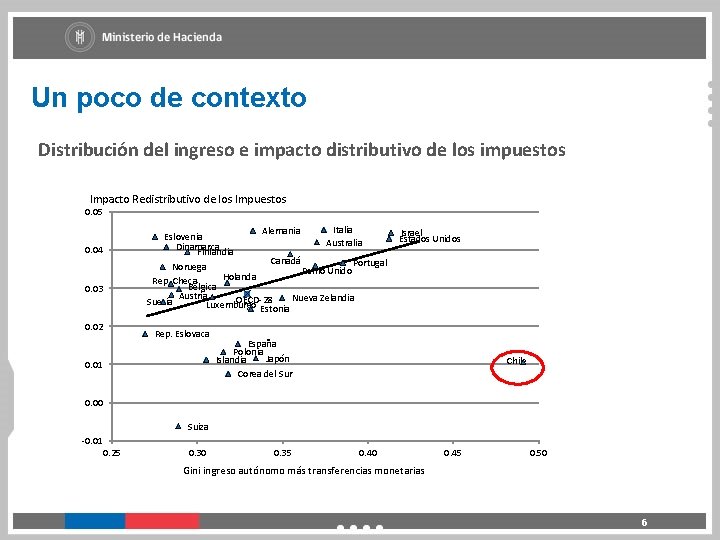 Un poco de contexto Distribución del ingreso e impacto distributivo de los impuestos Impacto