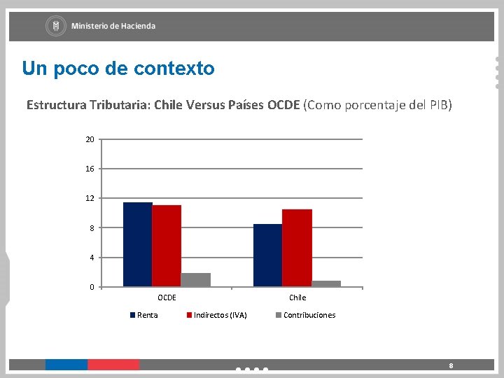 Un poco de contexto Estructura Tributaria: Chile Versus Países OCDE (Como porcentaje del PIB)