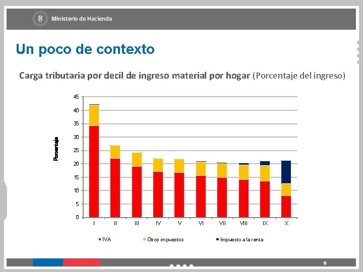 Un poco de contexto Carga tributaria por decil de ingreso material por hogar (Porcentaje