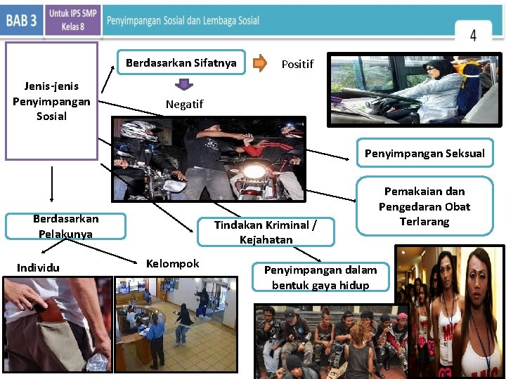 Berdasarkan Sifatnya Jenis-jenis Penyimpangan Sosial Positif Negatif Penyimpangan Seksual Berdasarkan Pelakunya Individu Tindakan Kriminal