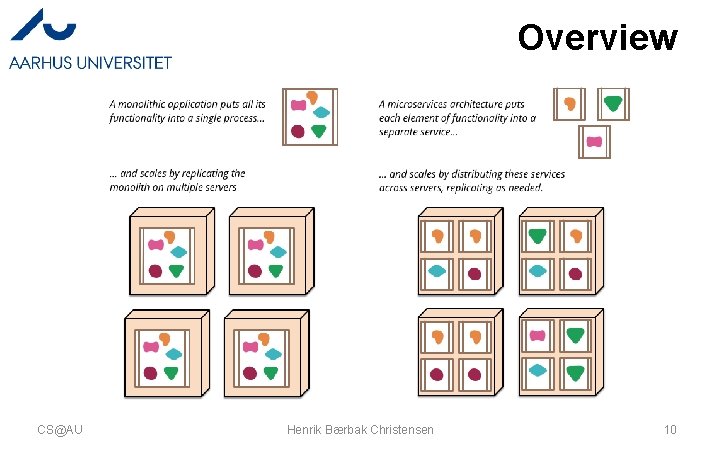 Overview CS@AU Henrik Bærbak Christensen 10 