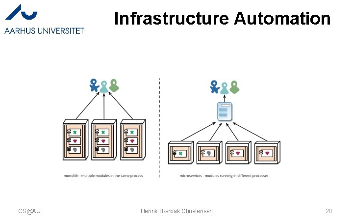 Infrastructure Automation CS@AU Henrik Bærbak Christensen 20 