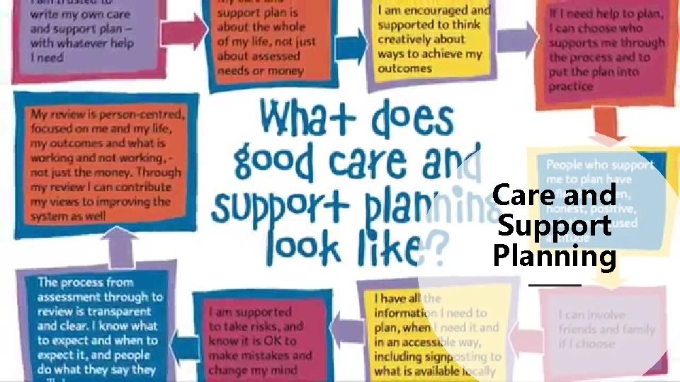 Care and Support Planning Care and Support Planning