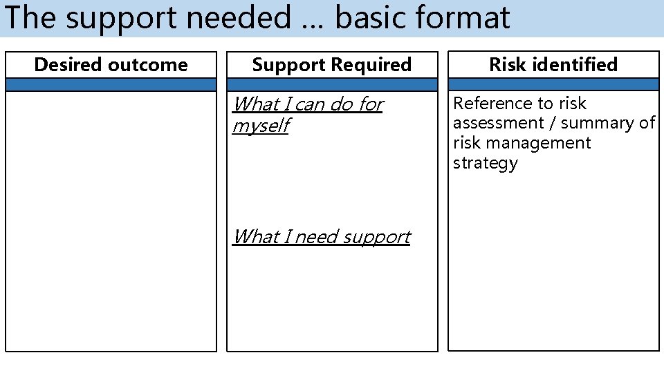The support needed … basic format Desired outcome Support Required What I can do The support needed … basic format Desired outcome Support Required What I can do