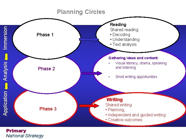 Application Analysis Immersion Planning Circles Reading Shared reading: • Decoding • Understanding • Text