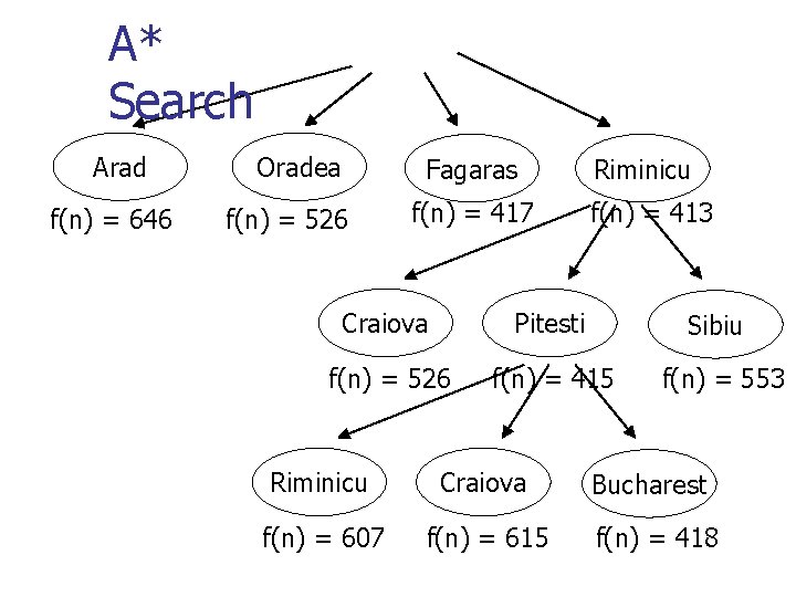 A* Search Arad f(n) = 646 Oradea Fagaras f(n) = 526 f(n) = 417