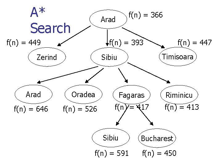 A* Search Arad f(n) = 449 f(n) = 393 Zerind Arad f(n) = 646