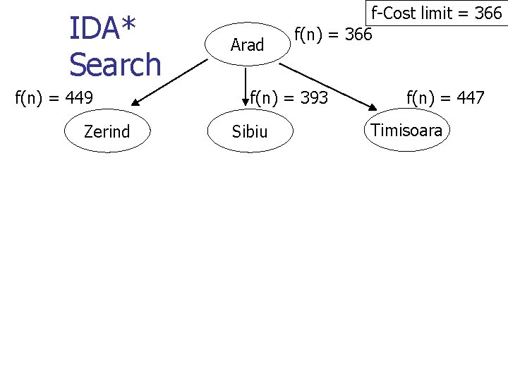 IDA* Search f(n) = 449 Zerind Arad f-Cost limit = 366 f(n) = 393
