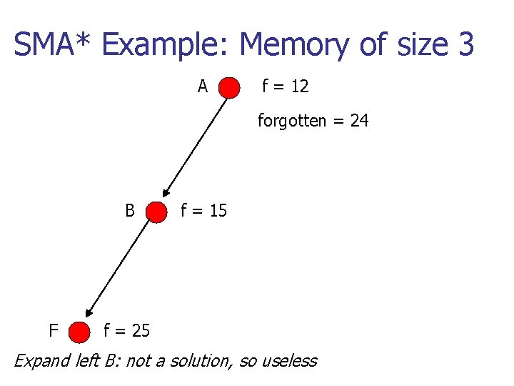 SMA* Example: Memory of size 3 A f = 12 forgotten = 24 B