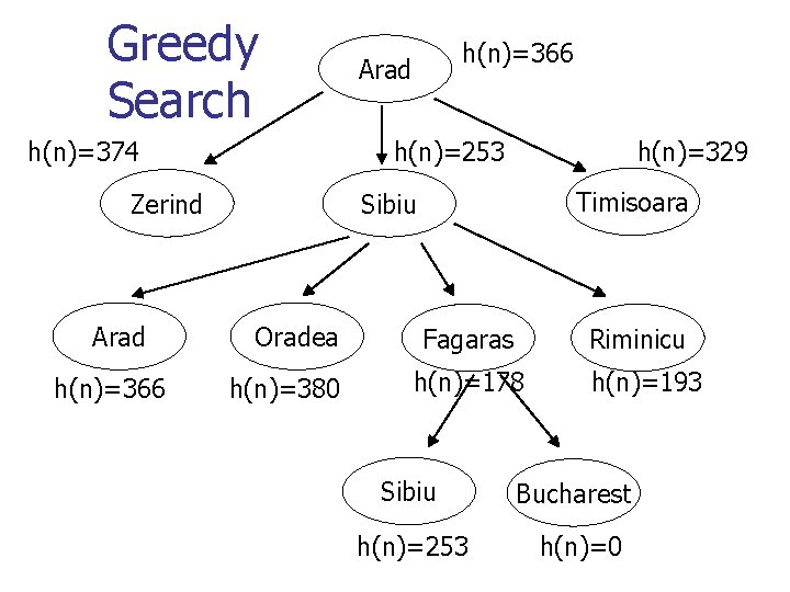 Greedy Search h(n)=374 h(n)=366 Arad h(n)=253 Zerind Arad h(n)=366 h(n)=329 Timisoara Sibiu Oradea h(n)=380