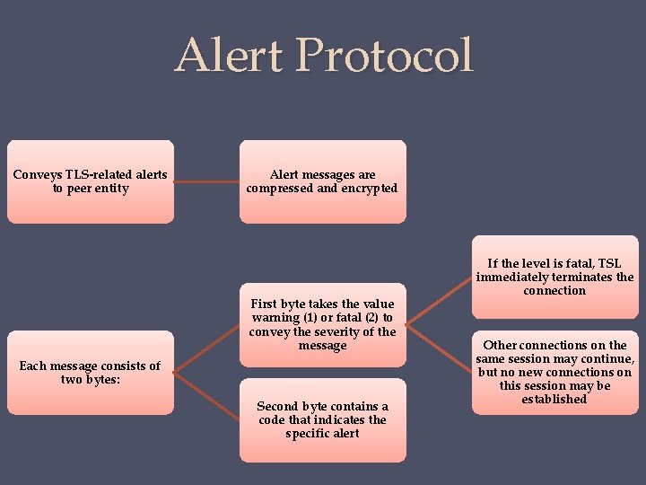 Alert Protocol Conveys TLS-related alerts to peer entity Alert messages are compressed and encrypted Alert Protocol Conveys TLS-related alerts to peer entity Alert messages are compressed and encrypted