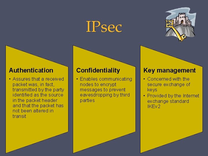 IPsec Authentication Confidentiality Key management • Assures that a received packet was, in fact, IPsec Authentication Confidentiality Key management • Assures that a received packet was, in fact,