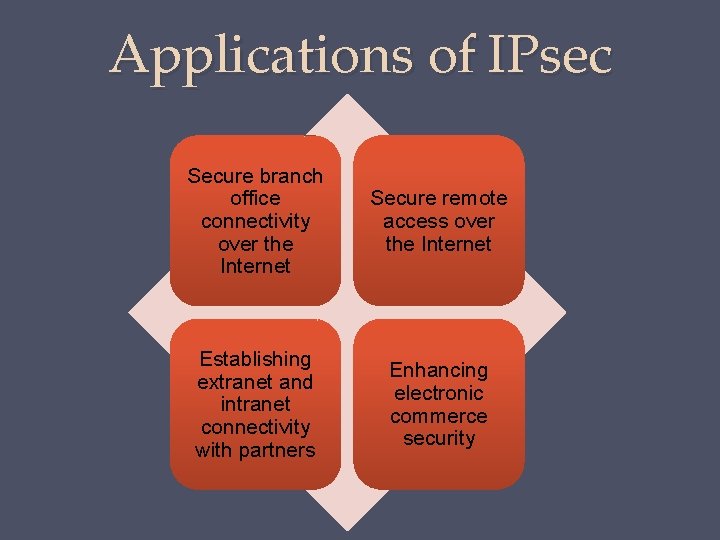 Applications of IPsec Secure branch office connectivity over the Internet Secure remote access over Applications of IPsec Secure branch office connectivity over the Internet Secure remote access over