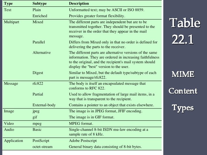 Table 22. 1 MIME Content Types Table 22. 1 MIME Content Types