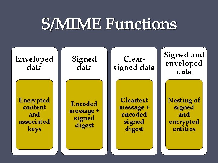 S/MIME Functions Enveloped data Signed data Clearsigned data Signed and enveloped data Encrypted content S/MIME Functions Enveloped data Signed data Clearsigned data Signed and enveloped data Encrypted content