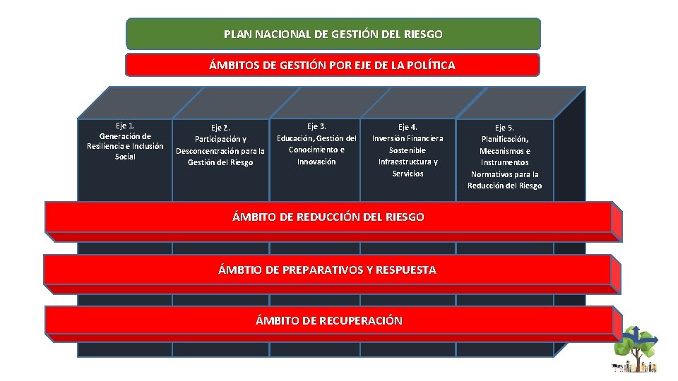 PLAN NACIONAL DE GESTIÓN DEL RIESGO ÁMBITOS DE GESTIÓN POR EJE DE LA POLÍTICA