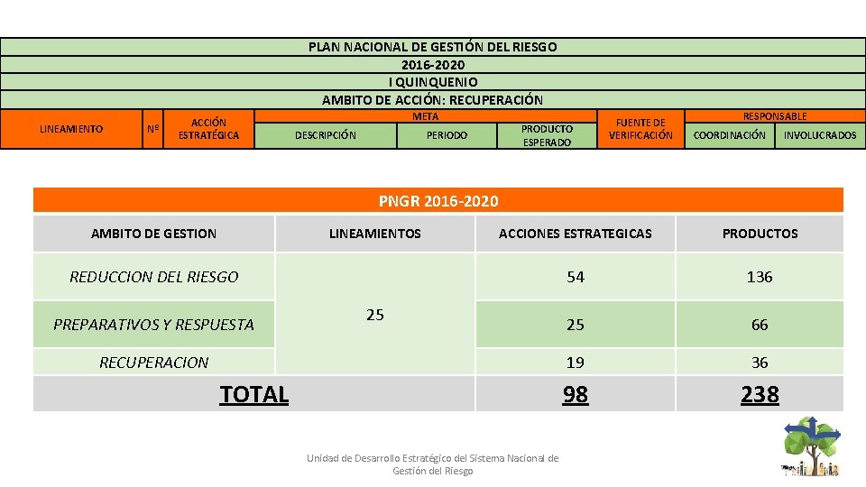 PLAN NACIONAL DE GESTIÓN DEL RIESGO 2016 -2020 I QUINQUENIO AMBITO DE ACCIÓN: RECUPERACIÓN