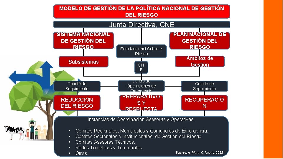 MODELO DE GESTIÓN DE LA POLÍTICA NACIONAL DE GESTIÓN DEL RIESGO Junta Directiva, CNE