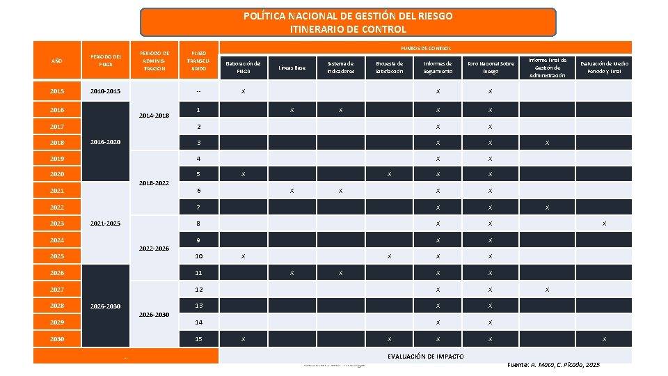 POLÍTICA NACIONAL DE GESTIÓN DEL RIESGO ITINERARIO DE CONTROL PERIODO DE ADMINISTRACIÓN PERIODO DEL