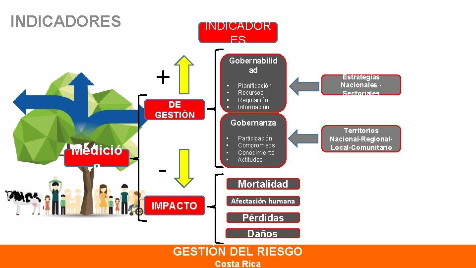 INDICADORES INDICADOR ES Gobernabilid ad + DE GESTIÓN Medició n • • Gobernanza •