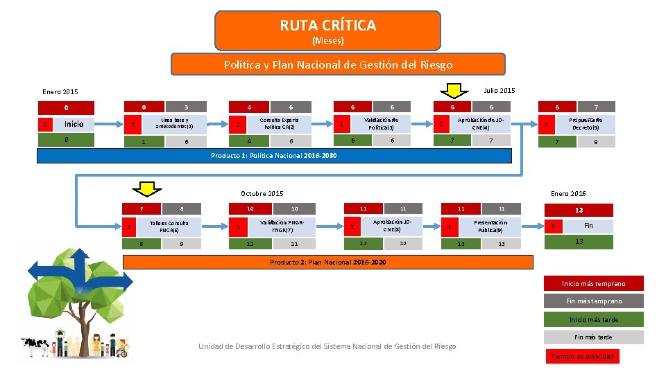 RUTA CRÍTICA (Meses) Política y Plan Nacional de Gestión del Riesgo Julio 2015 Enero