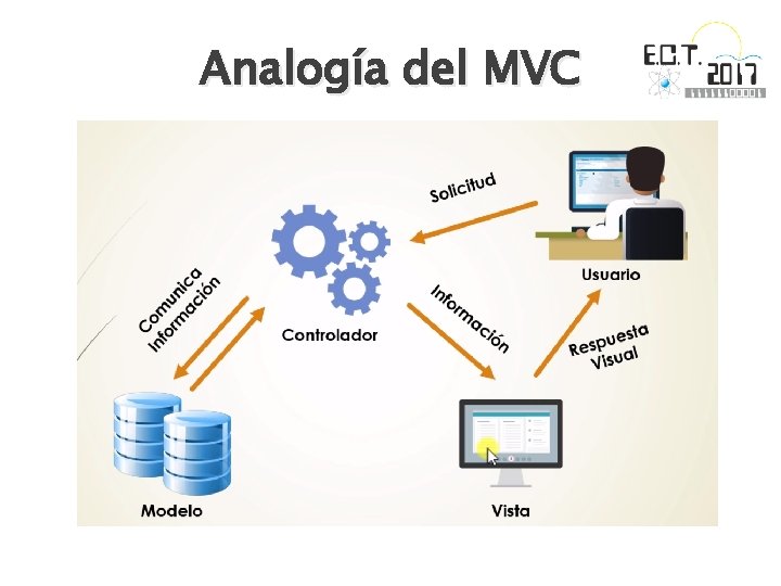 Analogía del MVC 