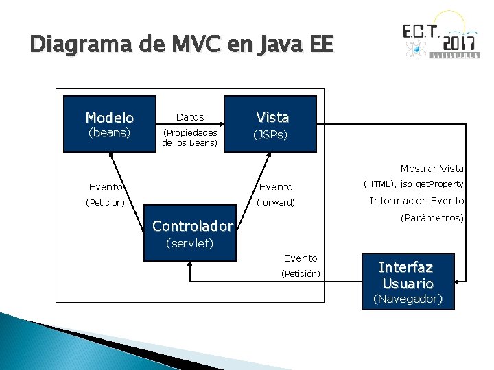 Diagrama de MVC en Java EE Modelo (beans) Datos (Propiedades de los Beans) Vista