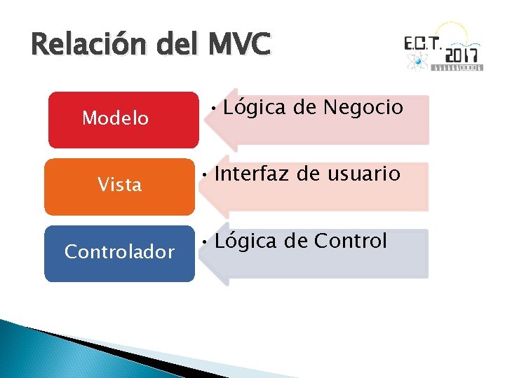 Relación del MVC Modelo Vista Controlador • Lógica de Negocio • Interfaz de usuario