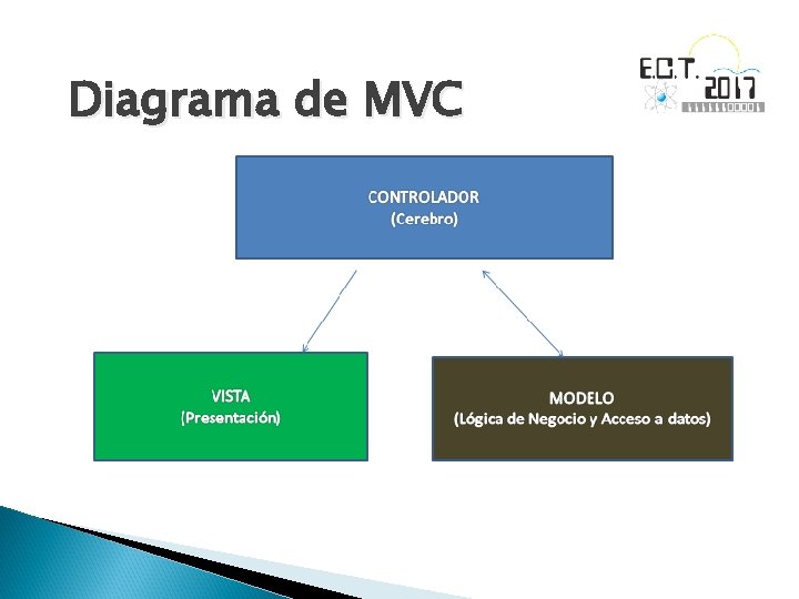 Diagrama de MVC 