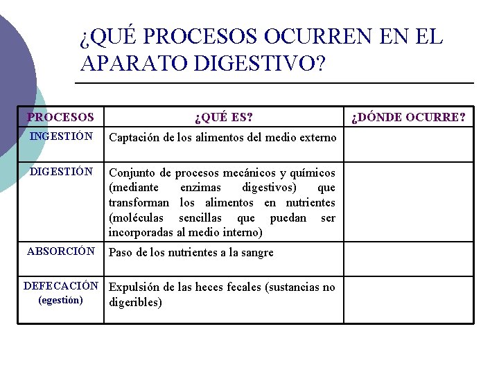 ¿QUÉ PROCESOS OCURREN EN EL APARATO DIGESTIVO? PROCESOS ¿QUÉ ES? INGESTIÓN Captación de los
