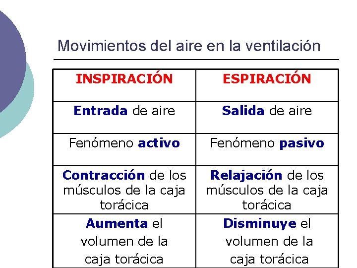 Movimientos del aire en la ventilación INSPIRACIÓN Entrada de aire Salida de aire Fenómeno