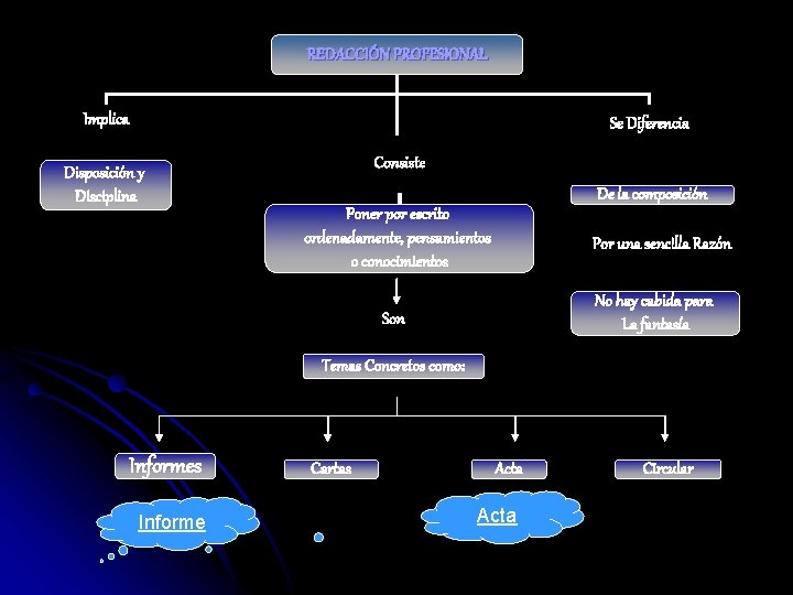 REDACCIÓN PROFESIONAL Implica Se Diferencia Disposición y Disciplina Consiste De la composición Poner por